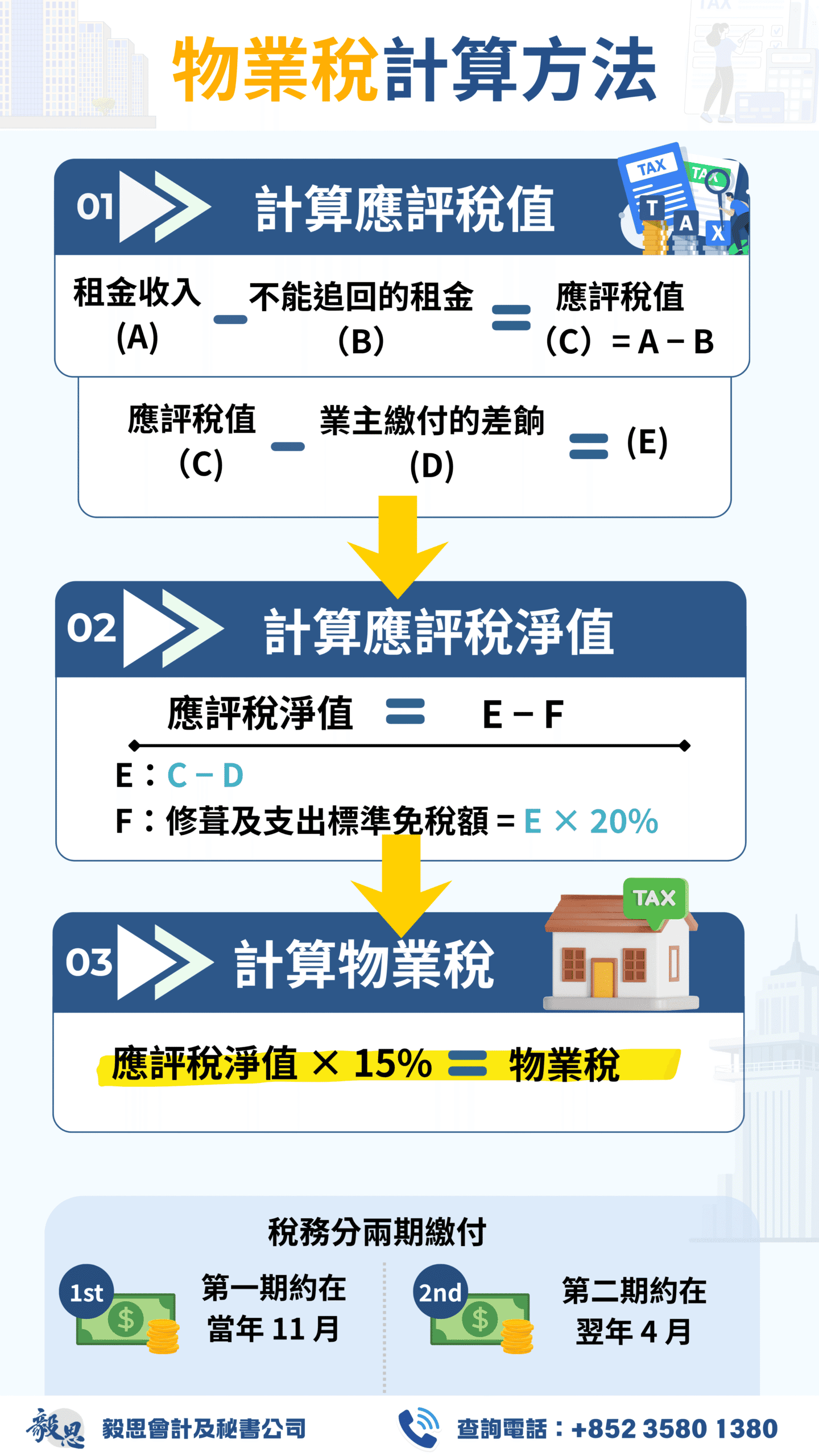 物業稅計算方法