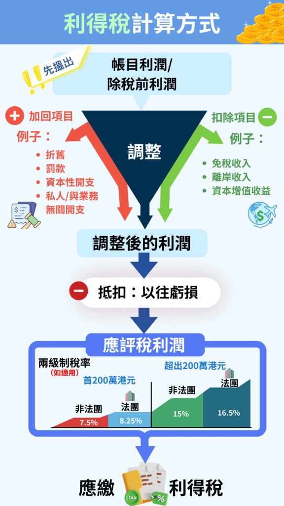 利得稅計算方式