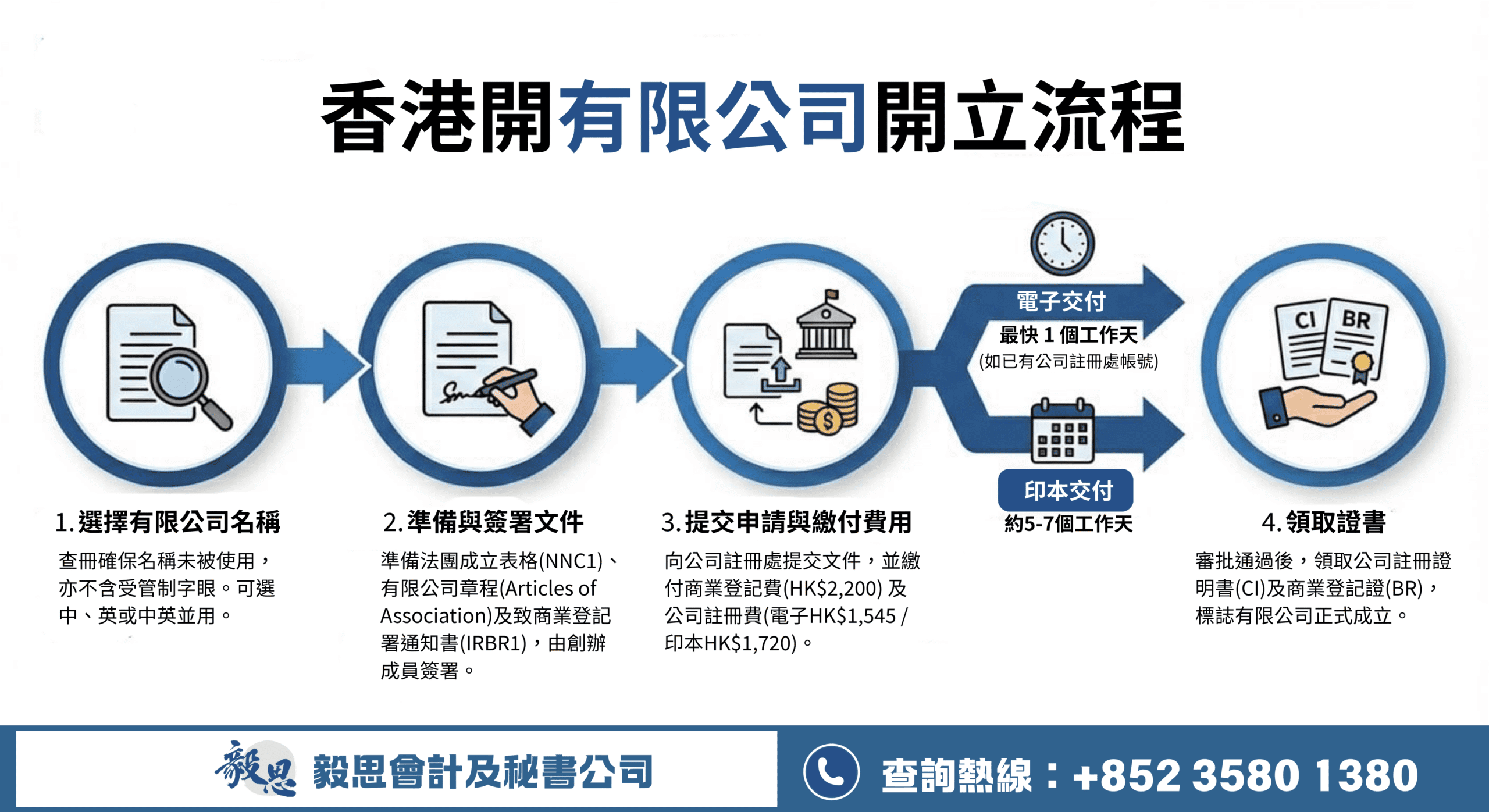 開有限公司流程