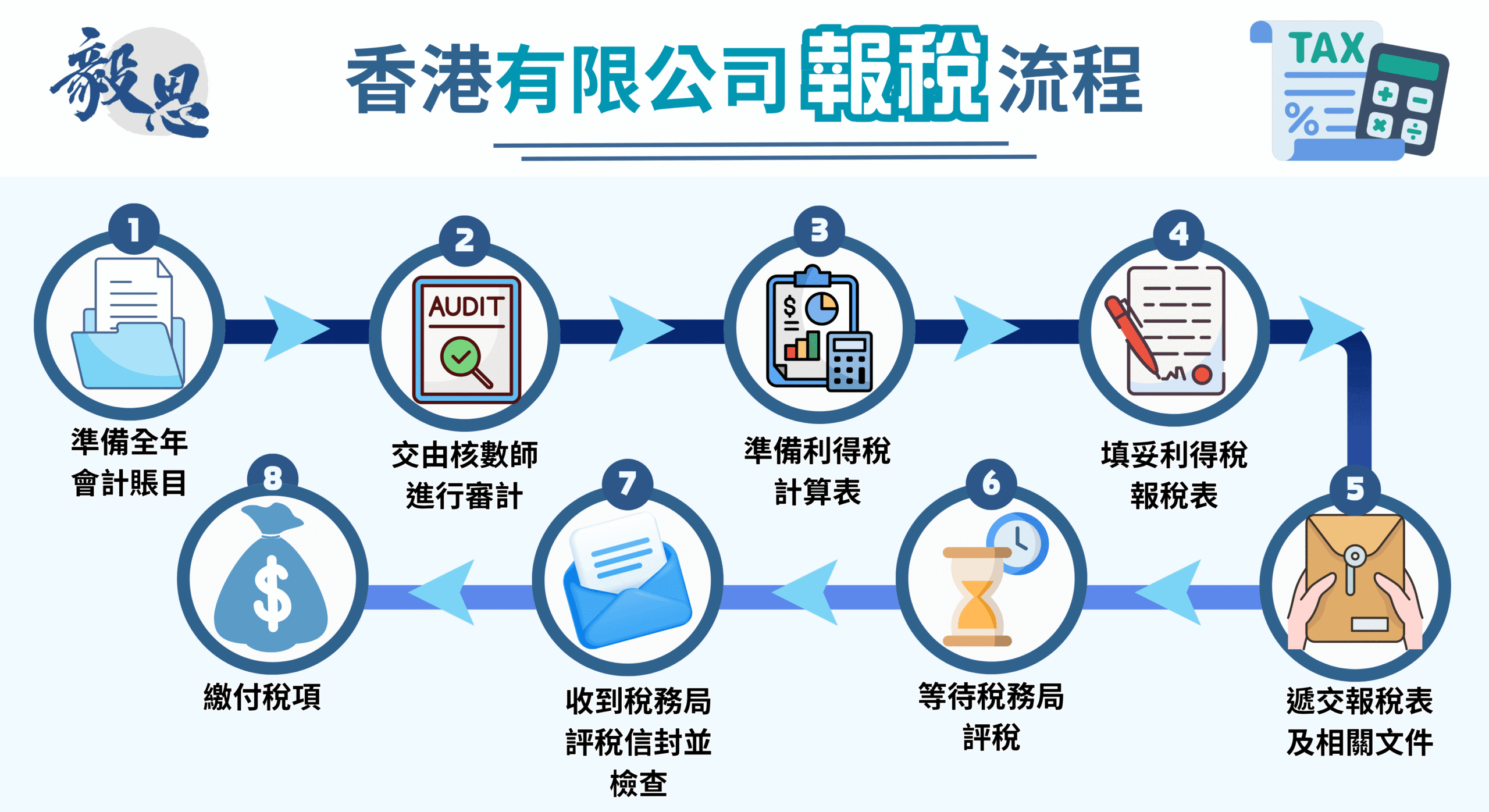 有限公司報稅流程