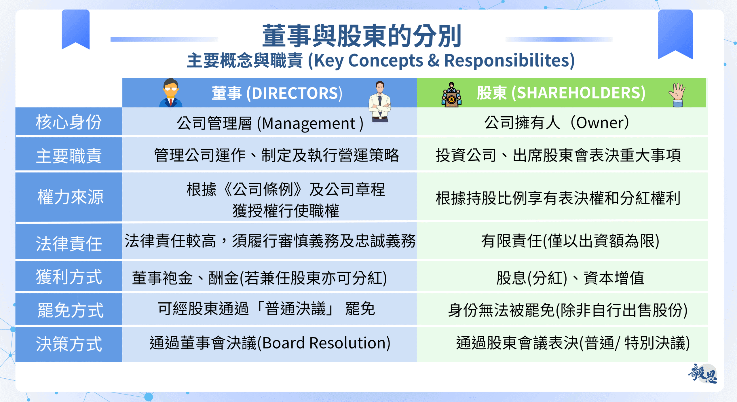 股東及董事分別