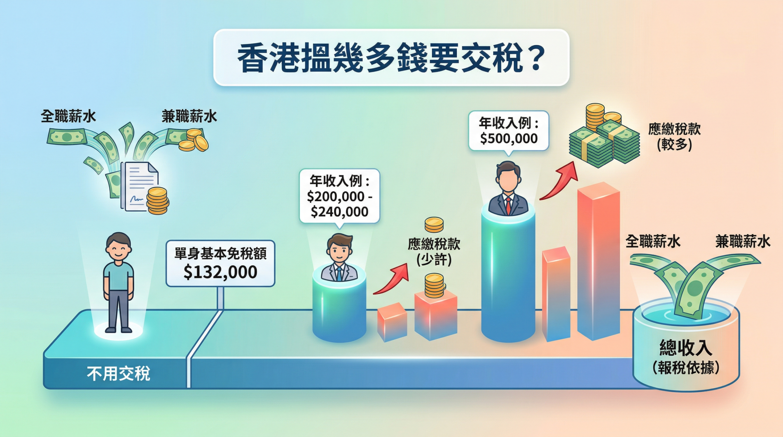 【2025/26 報稅指南】香港搵幾多錢要交稅?一文看清免稅額與入息稅計算 【2025/26 報稅指南】香港搵幾多錢要交稅?一文看清免稅額與入息稅計算