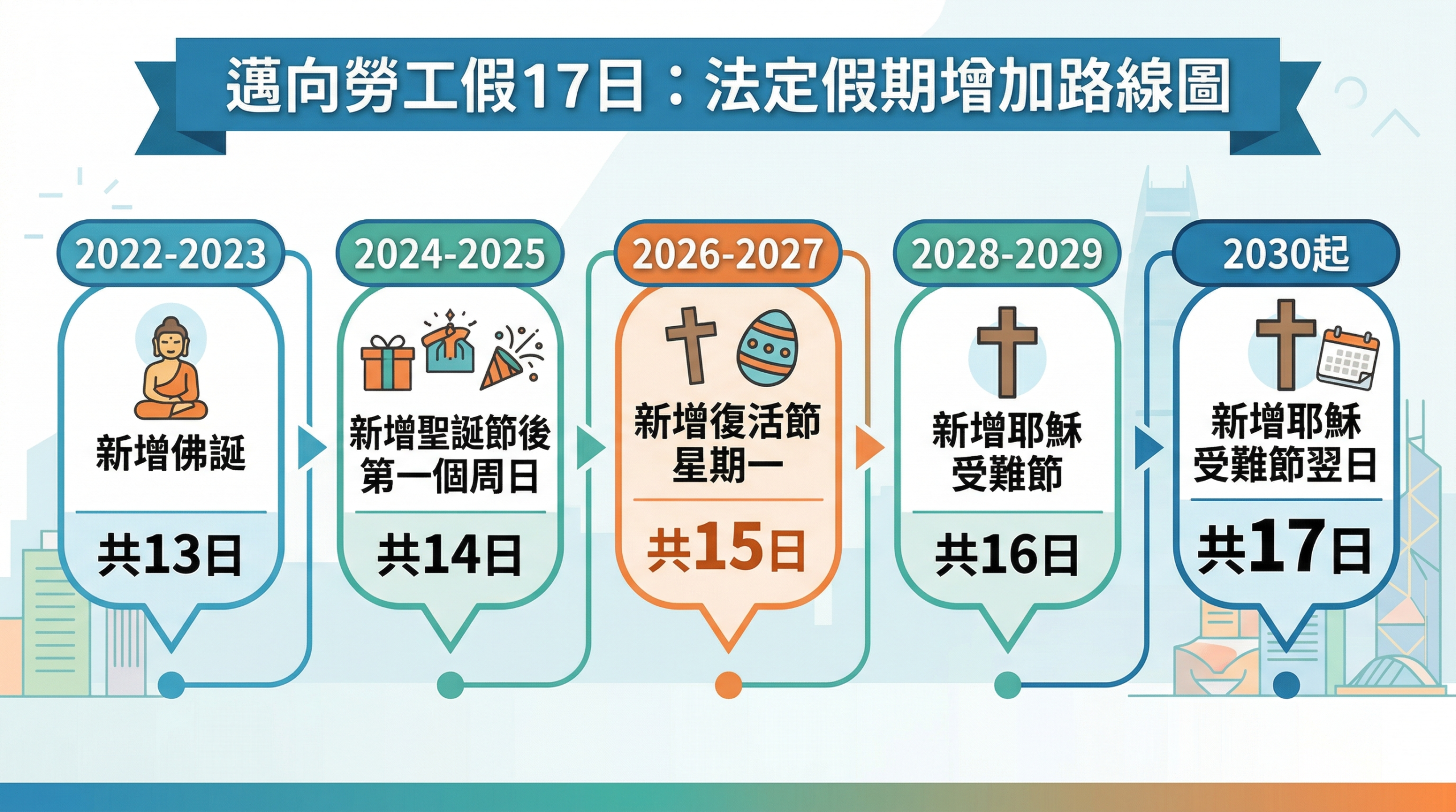 【香港勞工假期】邁向勞工假17日!2026至2028年法定假期表與請假攻略 【香港勞工假期】邁向勞工假17日!2026至2028年法定假期表與請假攻略