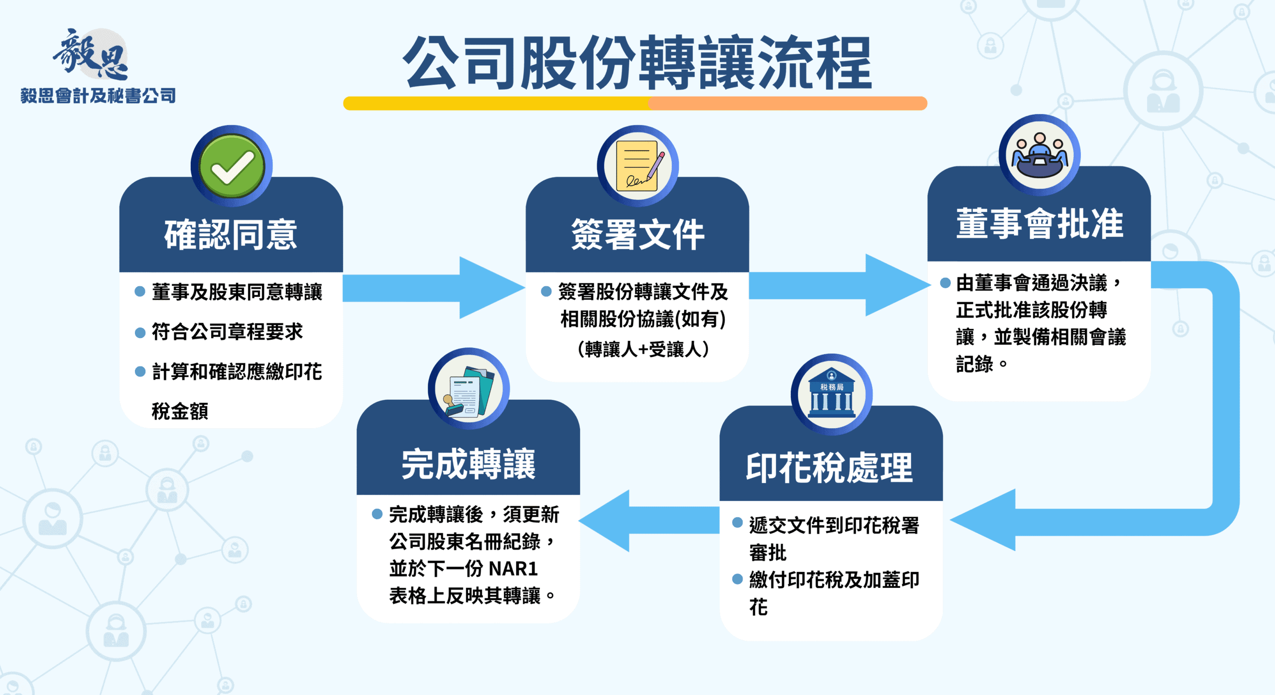 公司股份轉讓流程