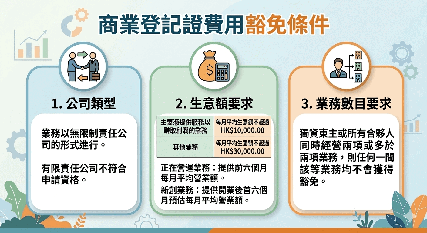 商業登記證費用豁免