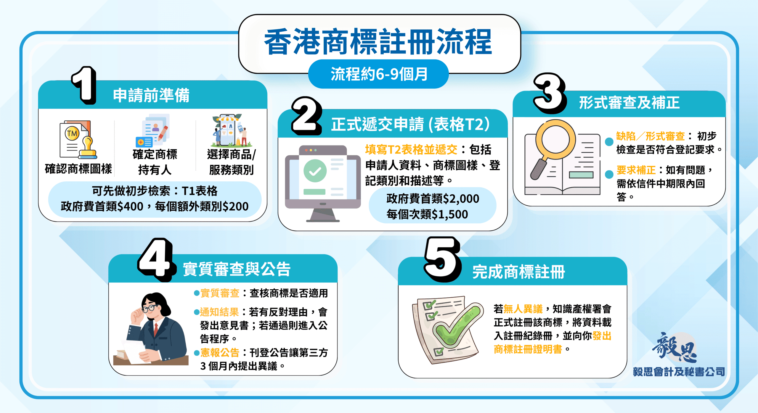 香港商標註冊流程